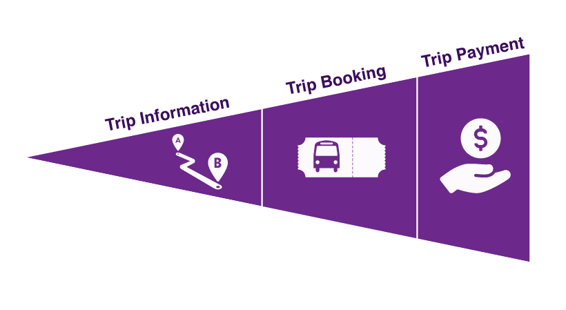 One-Call/One-Click function graphic with trip information, trip booking, and trip payment functions highlighted.