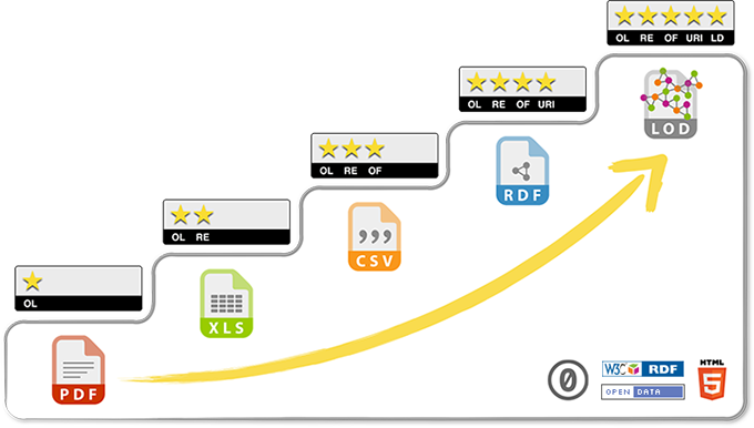 Progressing image displaying the progression of open data.