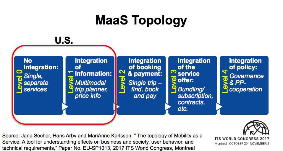 Graphic of the Mobility as a Service Topology